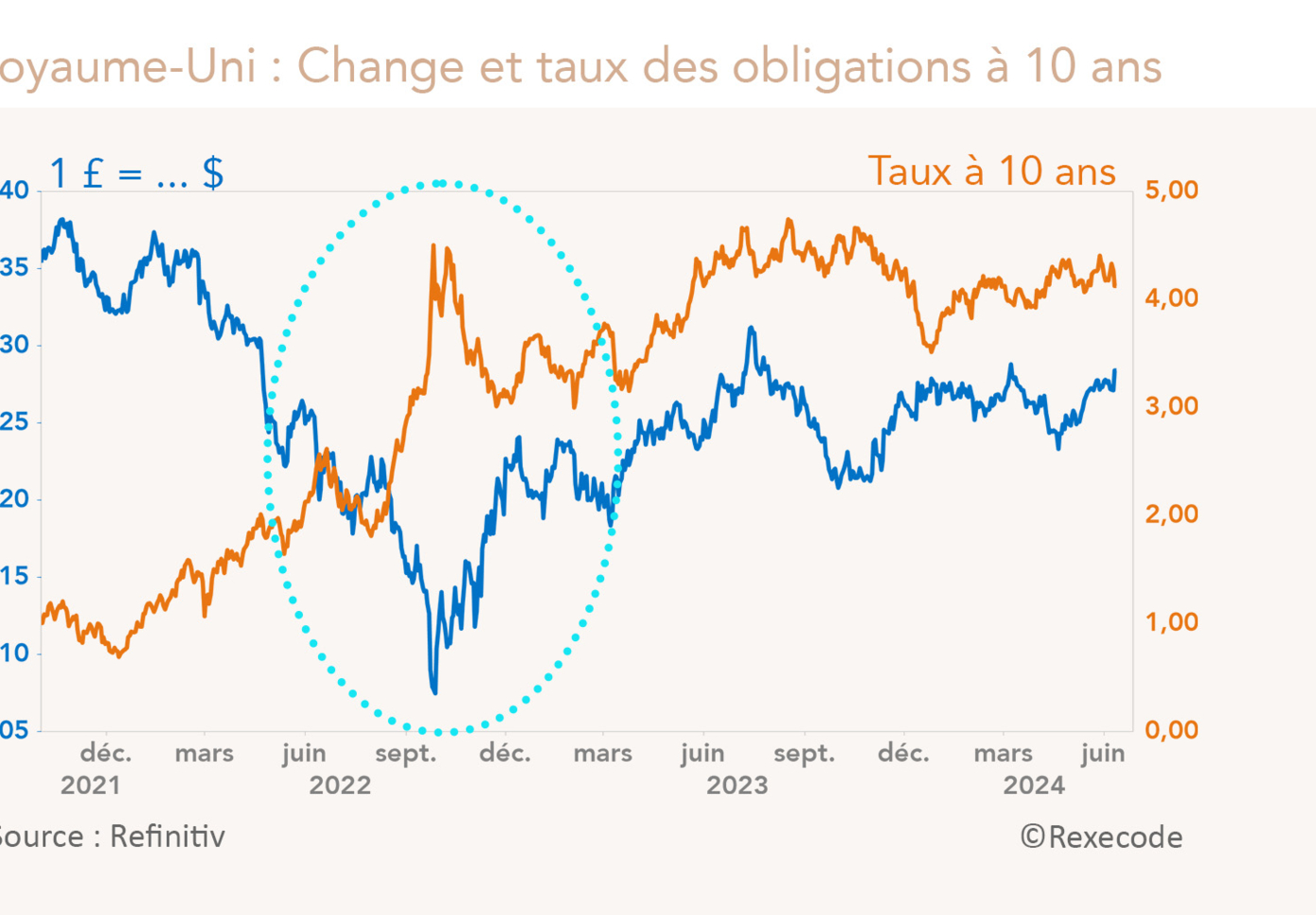 Royaume-Uni - Change de la livre et taux des obligations à 10 ans (graphique)