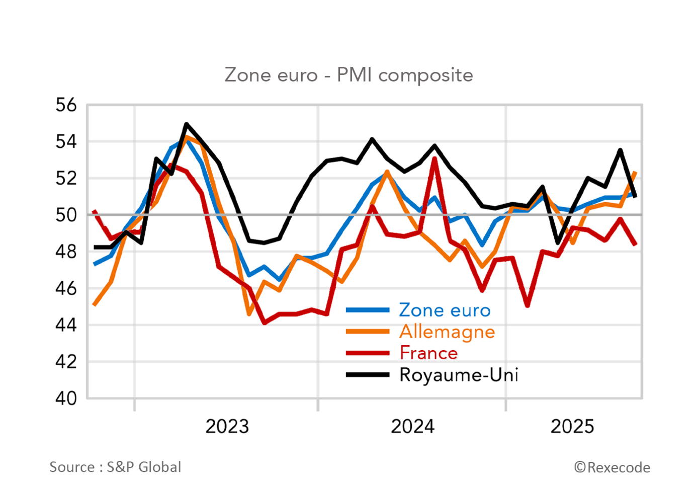 Indice PMI composite zone euro (graphique Rexecode)