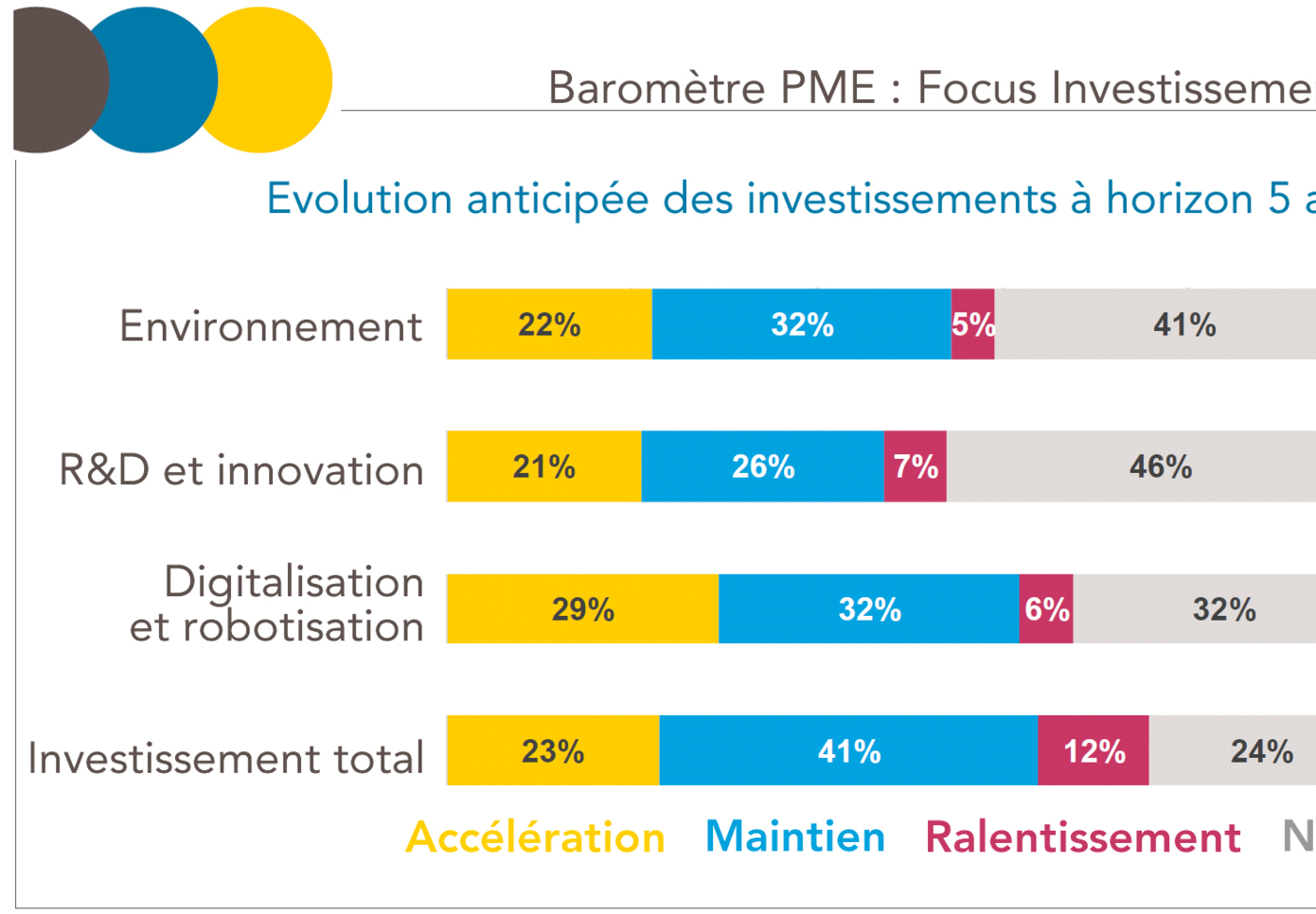 Investissement baromètre Rexecode BPI sept 2021