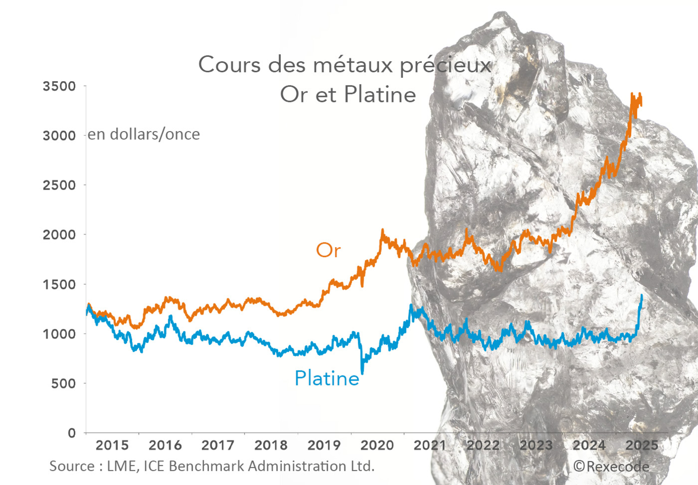 Cours des métaux précieux (Or et Platine) 2015-2025 (graphique Rexecode, photo de fond Irina Iacob sur Unsplash)