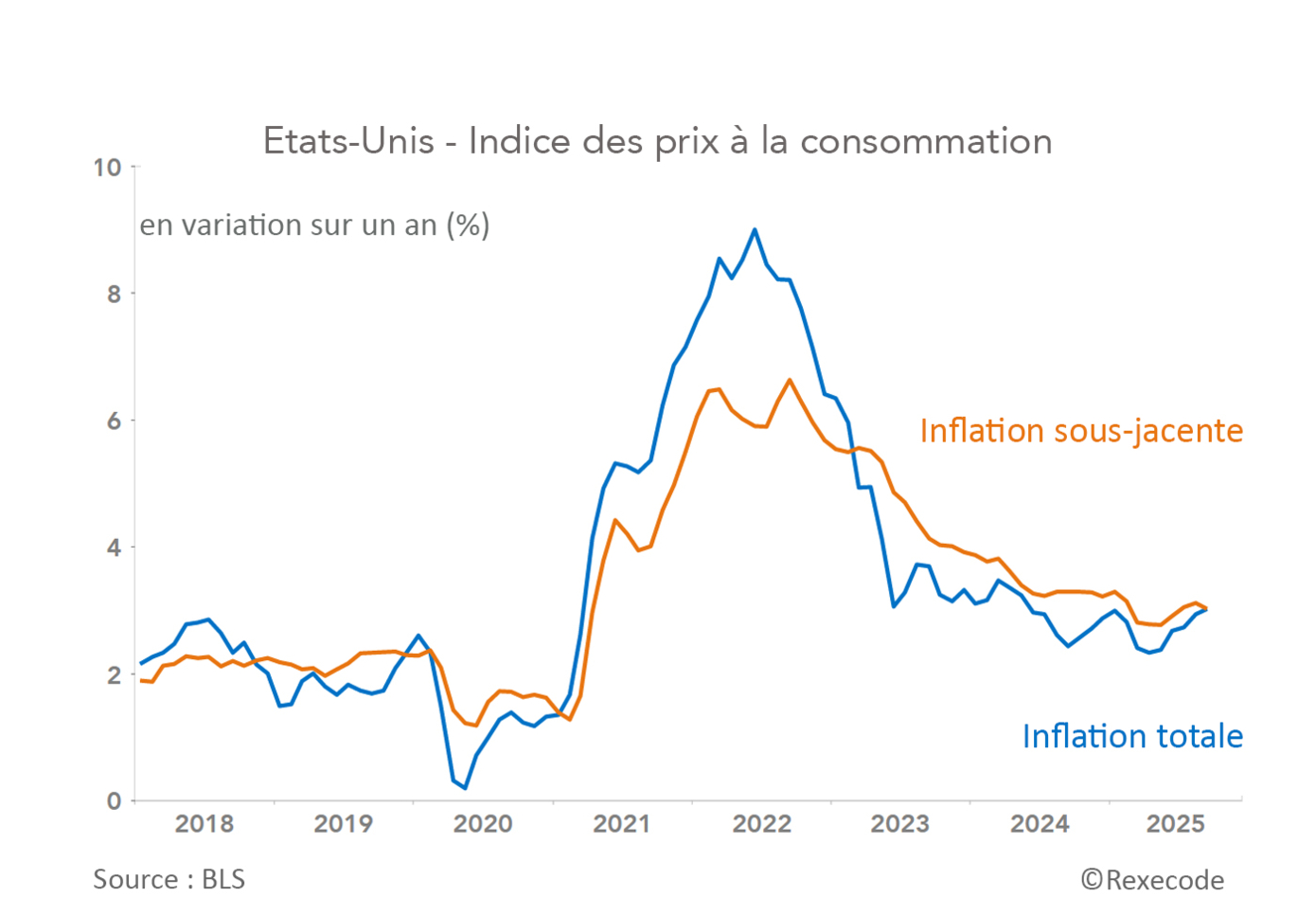 Etats-Unis - Indice des prix à la consommation (graphique Rexecode)