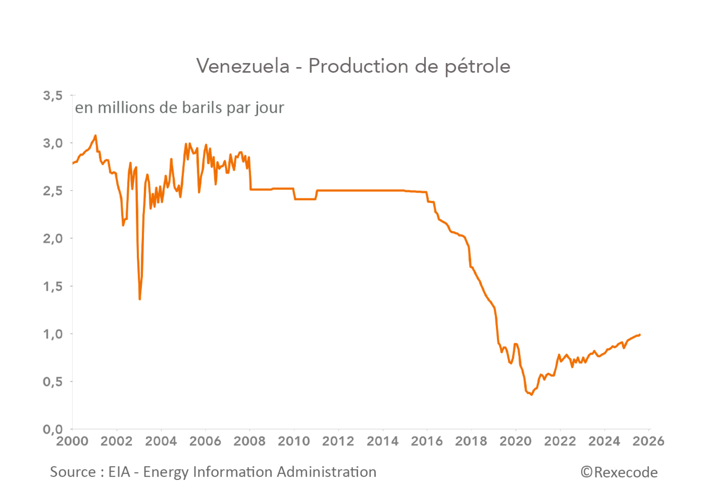 Venezuela - production de pétrole 2000-2025 (graphique Rexecode)