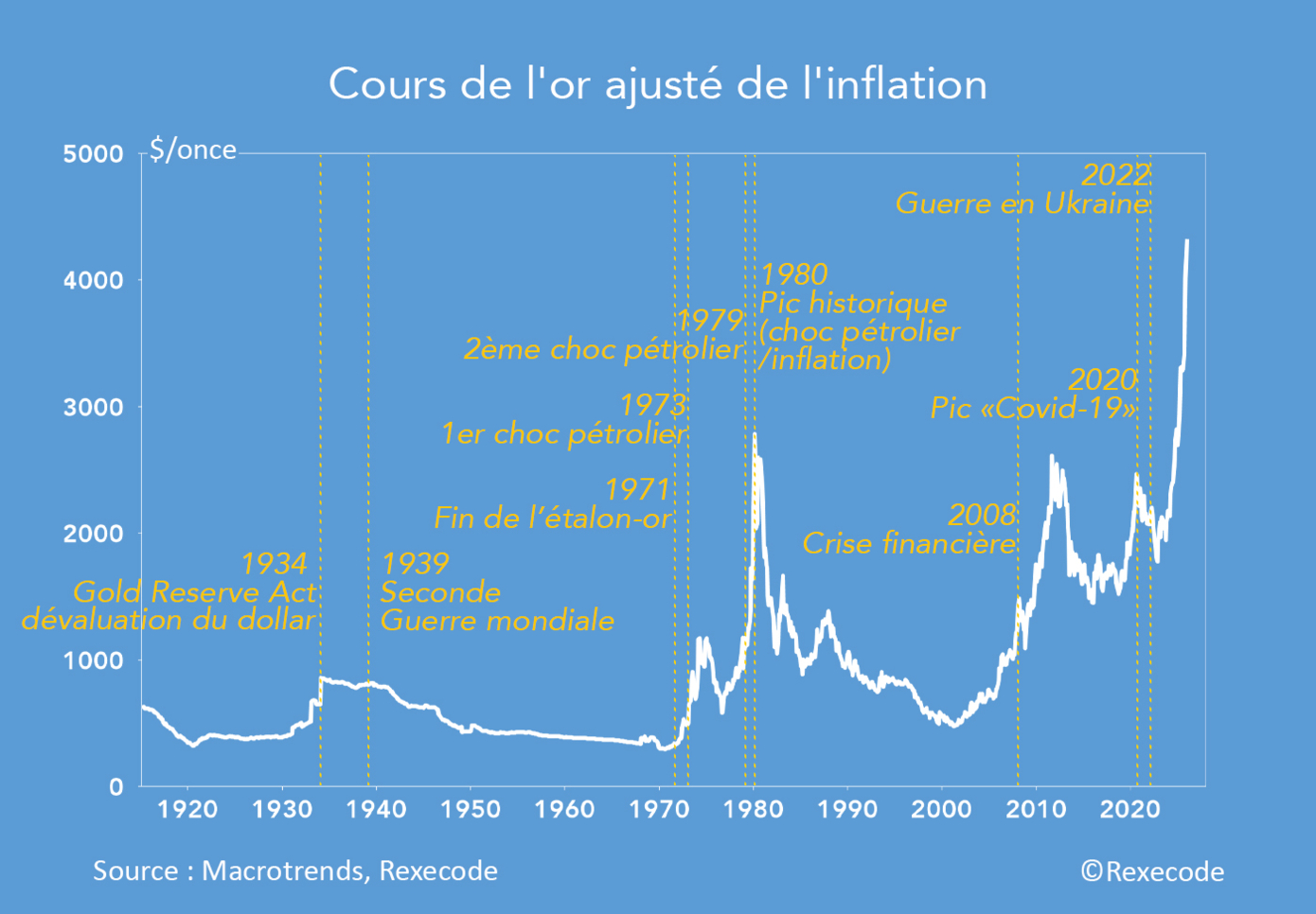 Cours de l'or ajusté de l'inflation 1920-2026 (graphique Rexecode)