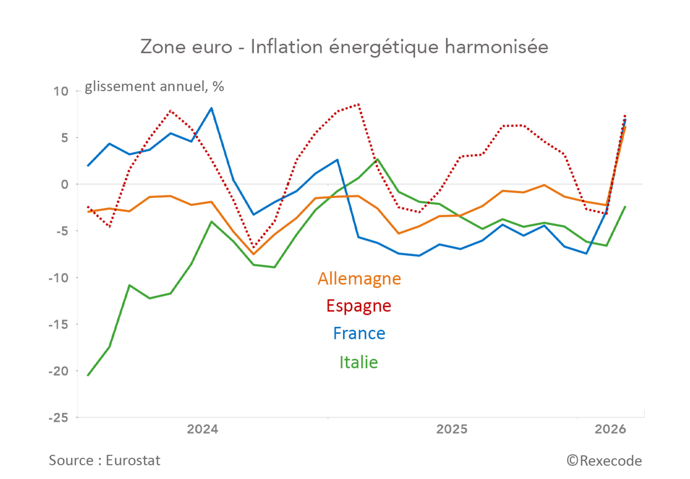 Zone euro - Inflation énergétique harmonisée (graphique Rexecode)