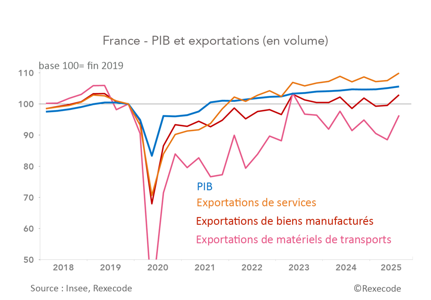 France - PIB et exportations en volume 2019-2025 (graphique Rexecode)