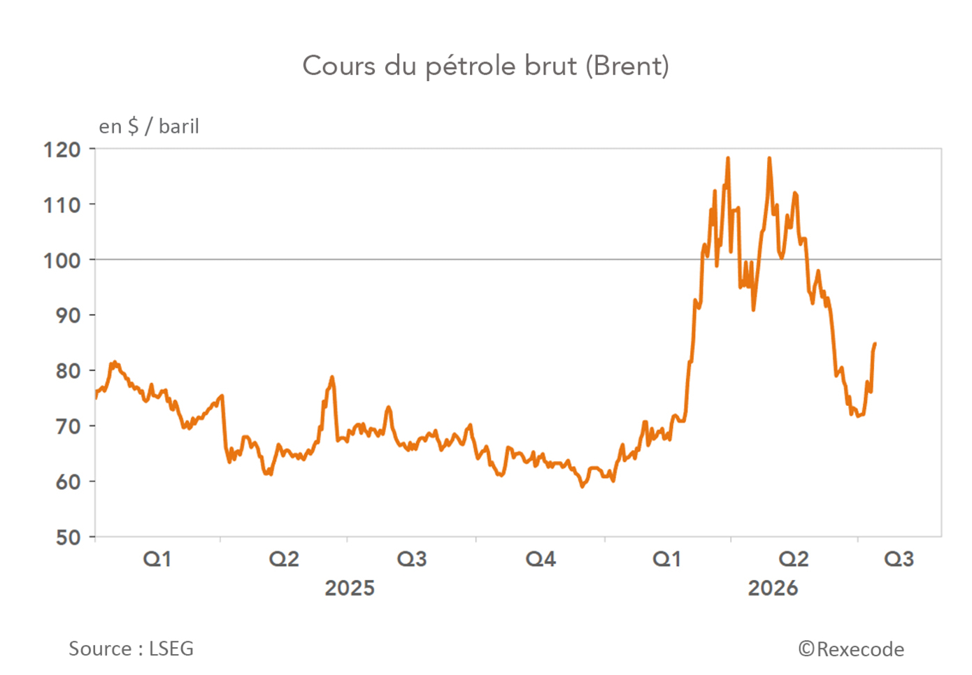 cours-petrole-brent-graphique Rexecode