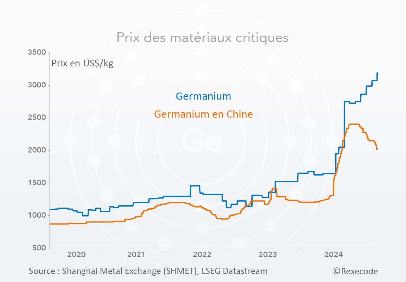 Prix germanieum (graphique Rexecode)