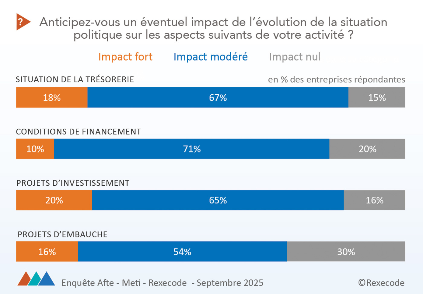 Enquête AFTE METI Rexecode Focus situation politique 09-2025 (graphique Rexecode)