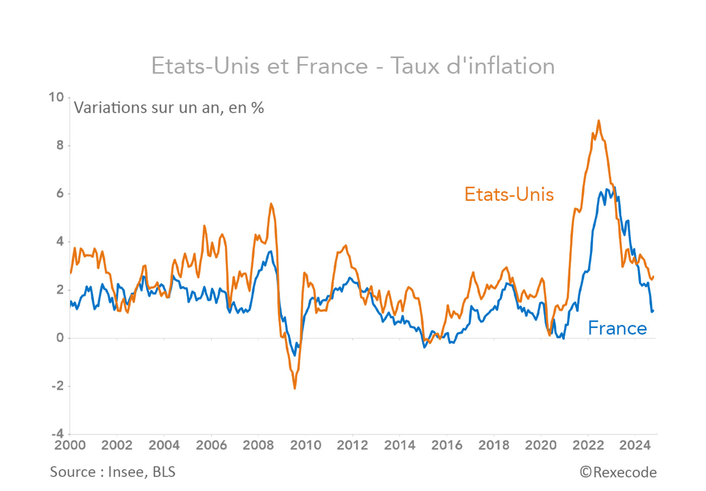 taux d'inflation France Etats-Unis (graphique Rexecode)