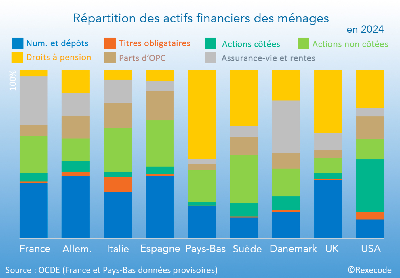 Répartition des actifs financiers des ménages en 2024 (France, Allemagne, Italie, espagne, Pays-Bas, Suède, Danemark, Royaume-Uni, Etats-Unis) Graphique Rexecode