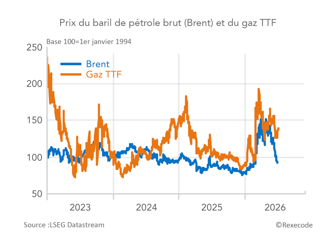 Prix du baril de pétrole brut (Brent) et du gaz TTF