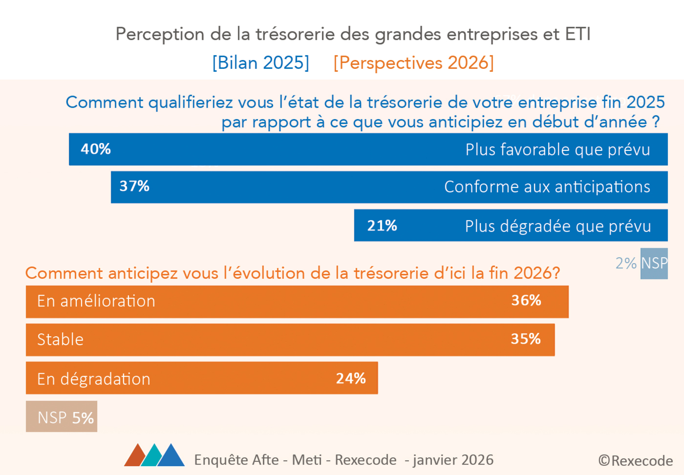 Résultats de l’enquête Rexecode, Afte, Meti de janvier 2026, focus retour sur l'année 2025 et les perspectives pour 2026 (graphique Rexecode)