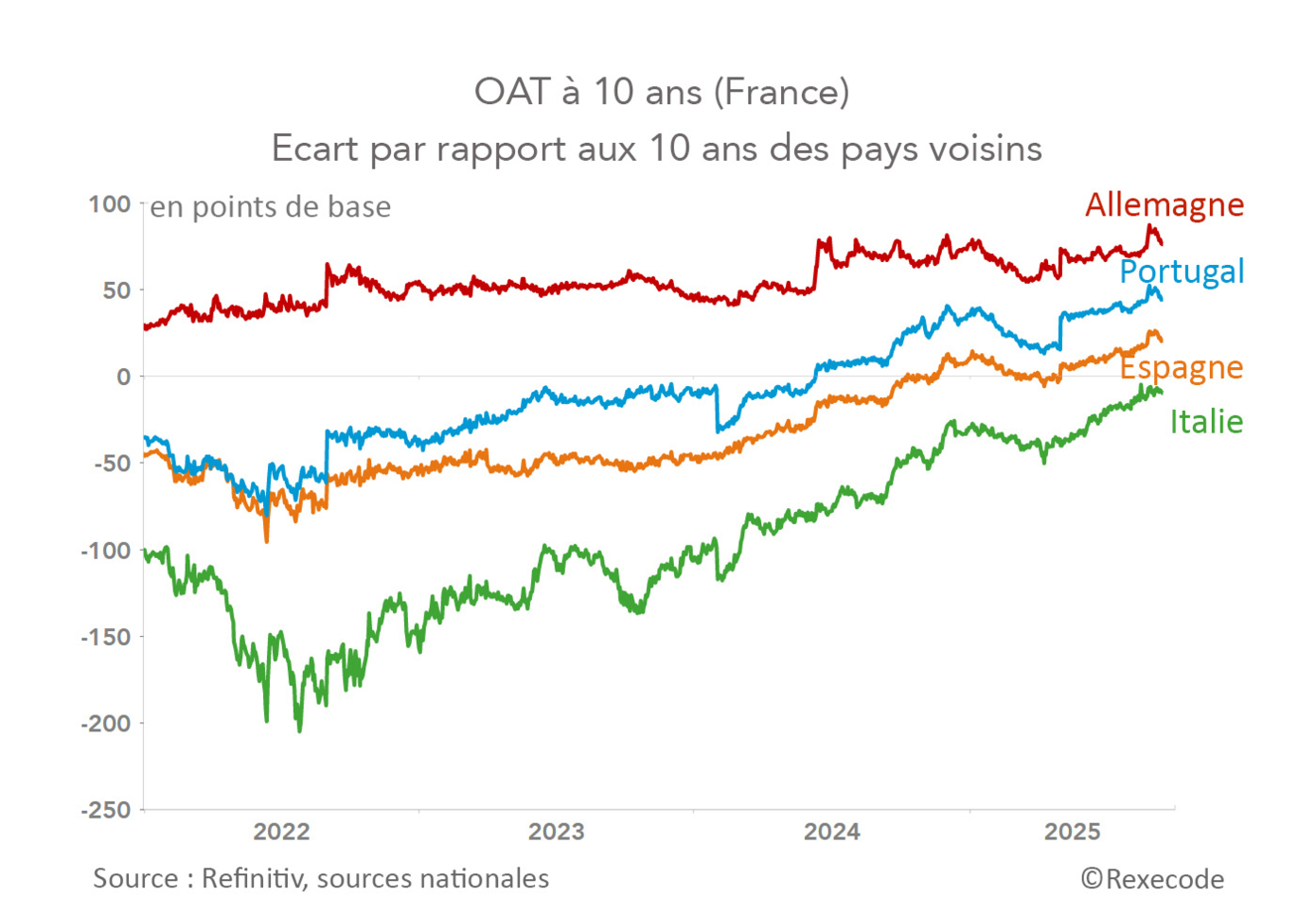 OAT France à 10 ans évolution de l'écart avec Allemagne, Portugal, Espagne, Italie 2022-2025 (graphique Rexecode)