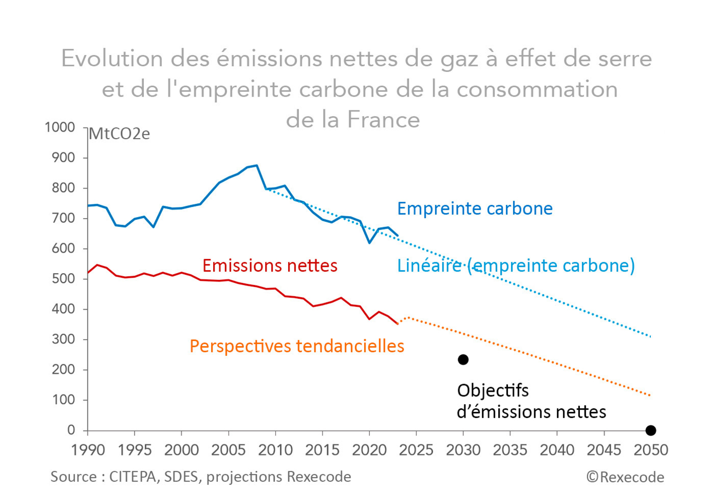 Emissions nettes de CO2 et empreinte carbone France 1990, 2025, 2030, 2050 (graphique et prévisions Rexecode)