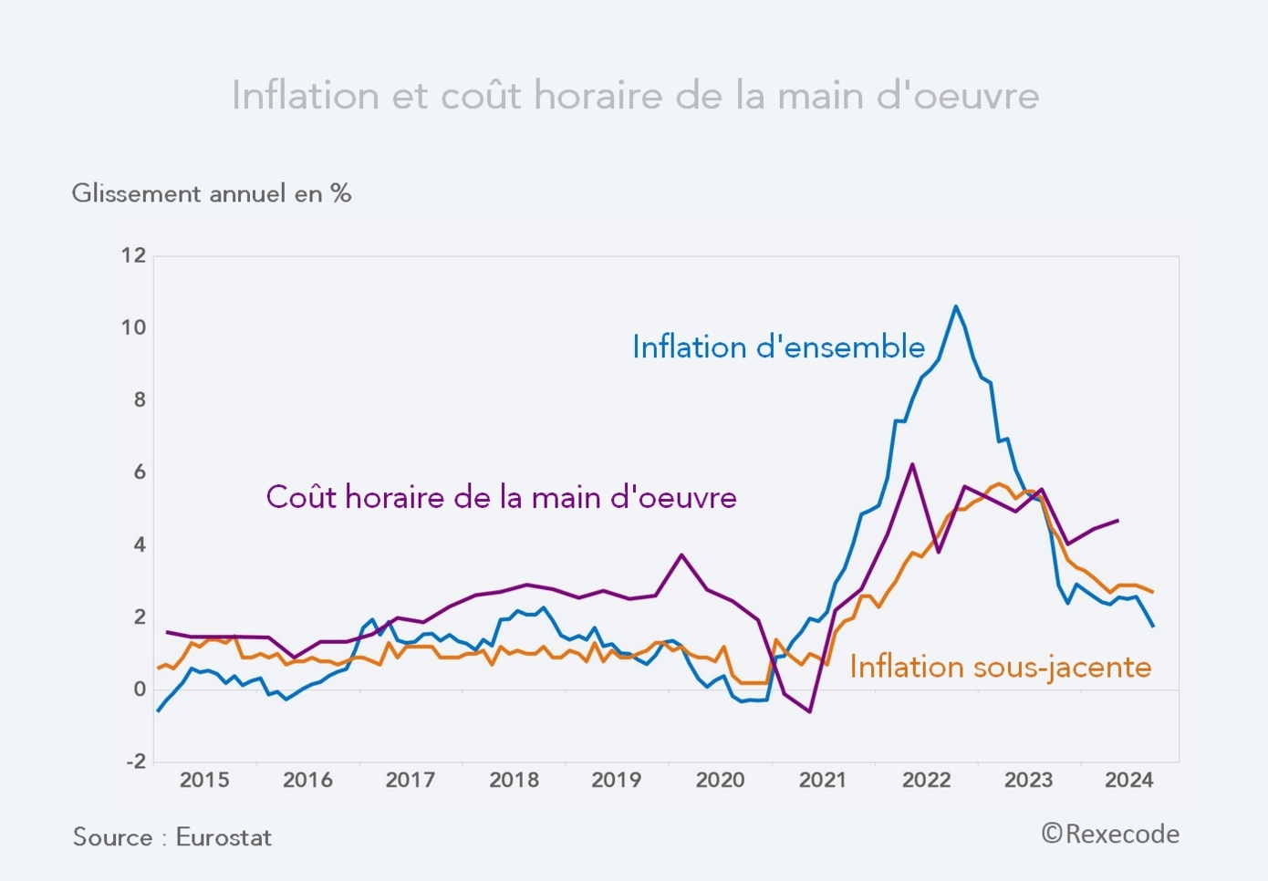 Zone euro : Inflation et coût de la main d'œuvre (graphique Rexecode)