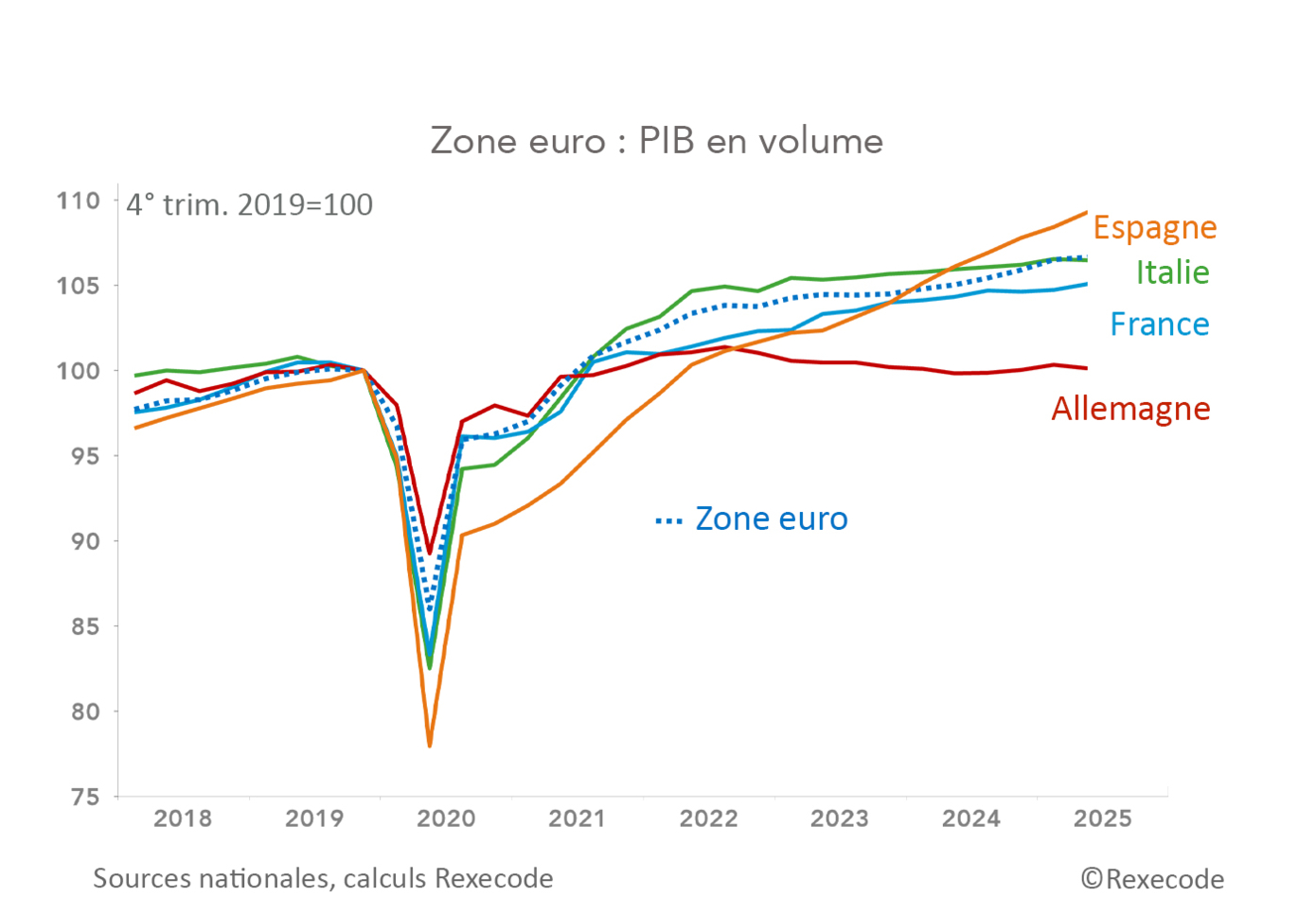 PIB zone euro 2019-2025 (graphique Rexecode)