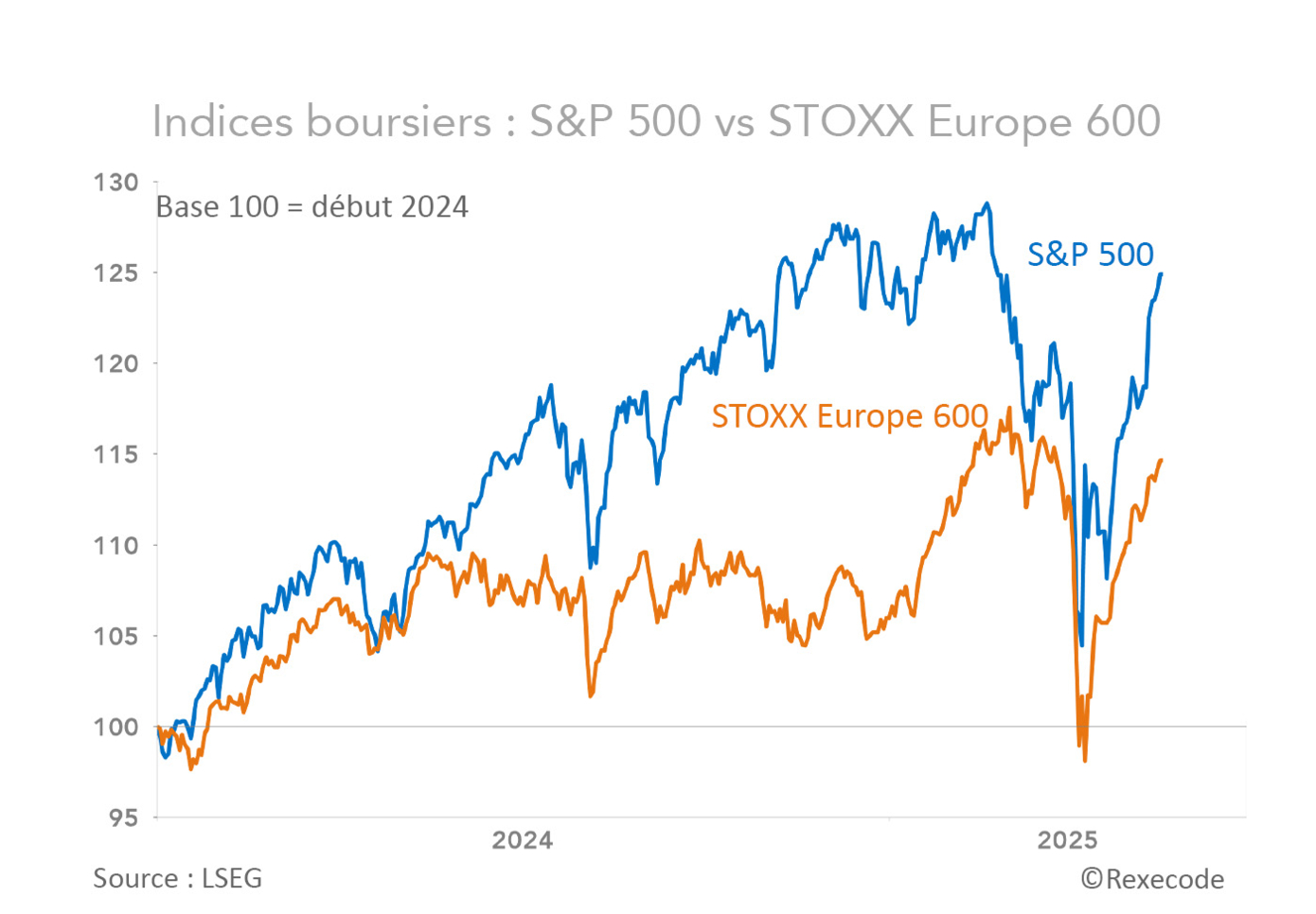 Indices boursiers : S&P 500 vs STOXX Europe 600 (graphique)