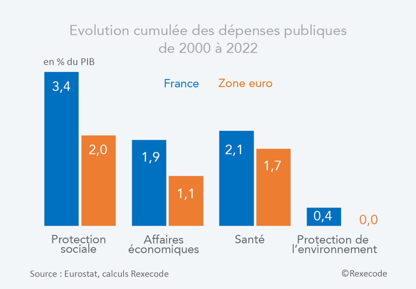 Dépenses publiques 2000-2022 France- zone euro (graphique Rexecode)
