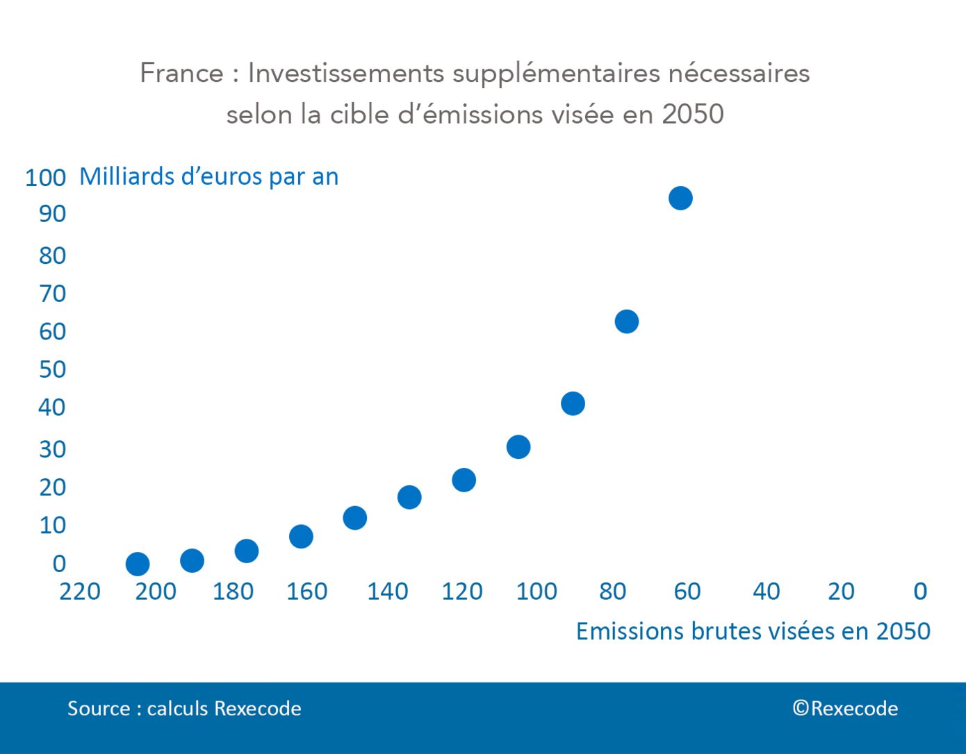 Cible d'émissions brutes visées en 2050 / montant des investissements supplémentaires en milliards (graphique Rexecode)