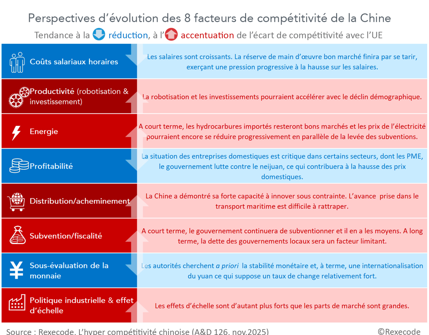 Perspectives d’évolution des 8 facteurs de compétitivité de la Chine (tableau Rexecode, nov2025)
