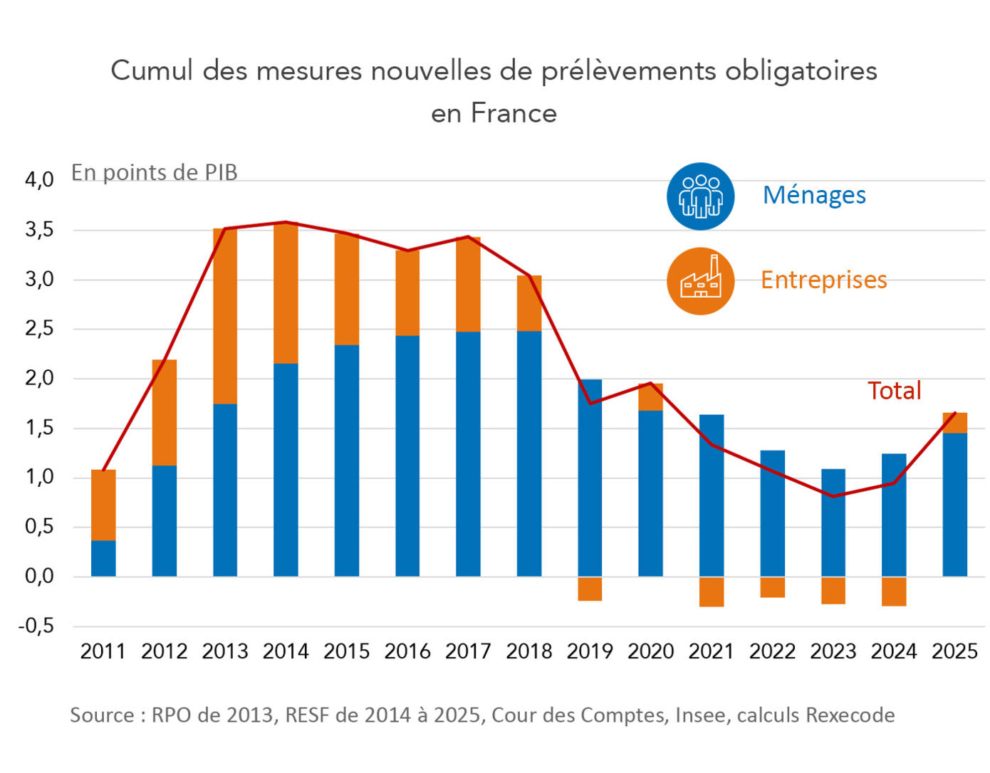 Cumul des mesures nouvelles de prélèvements obligatoires en France (calculs et graphique Rexecode)