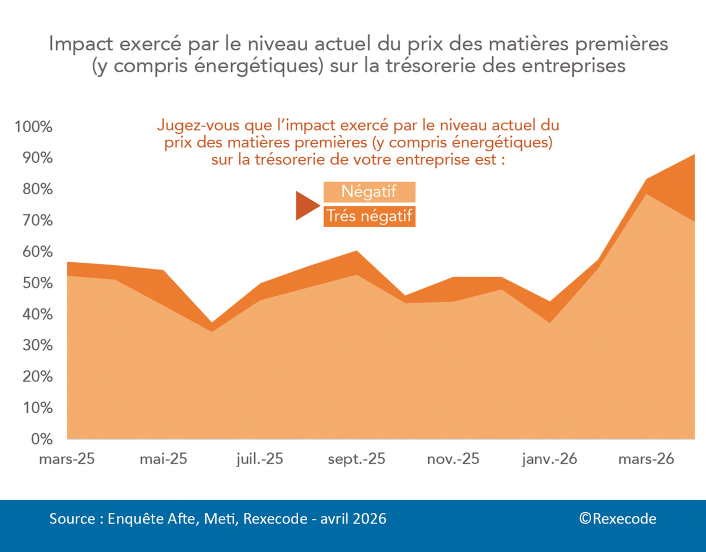 Impact exercé par le niveau actuel du prix des matières premières  (y compris énergétiques) sur la trésorerie des entreprises