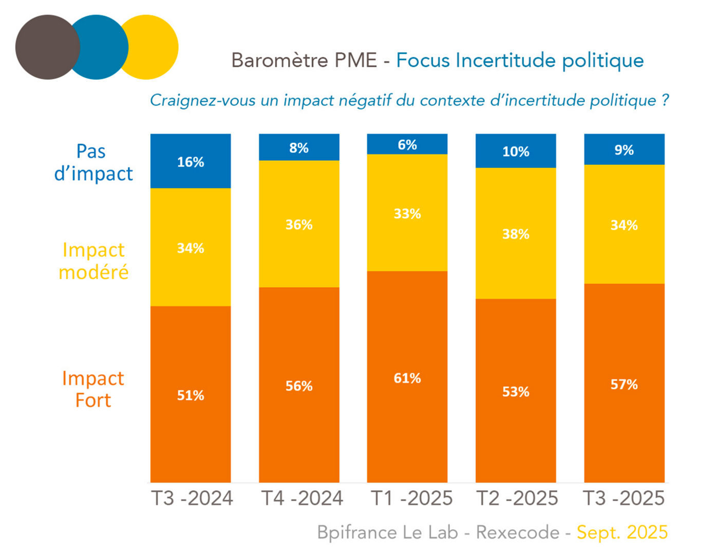 Enquête Trésorerie, Investissement et Croissance des PME PME/TPE Rexecode Bpi France le lab, Focus incertitude politique09/2025