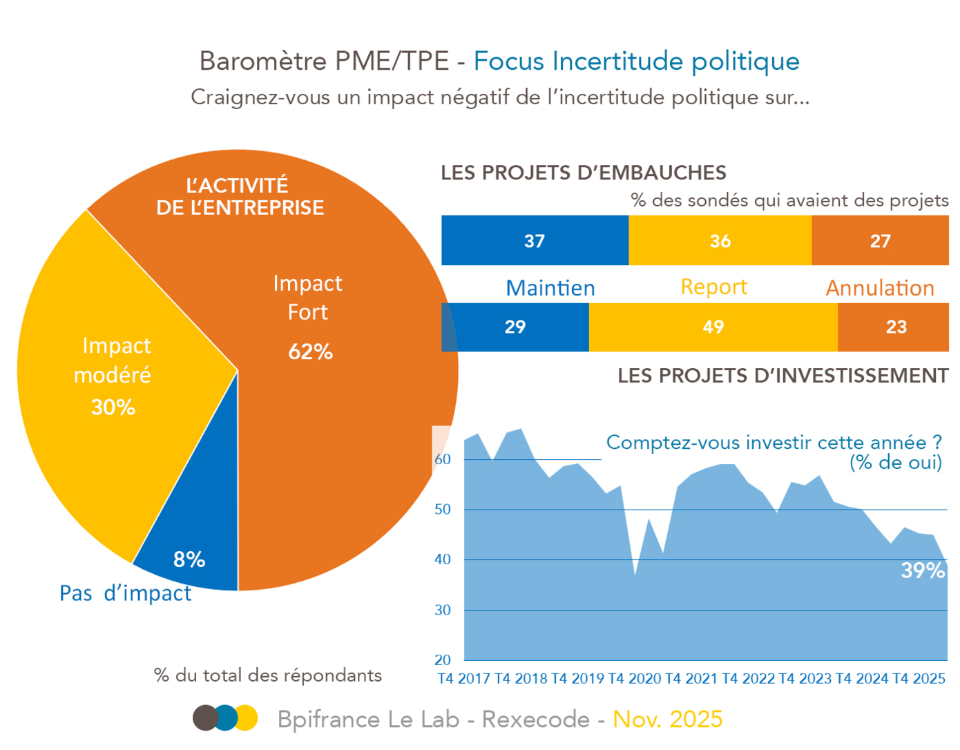 Incertitude politique et projets d'investissement, baromètre PME/TPE  Bpi France Rexecode, novembre 2025
