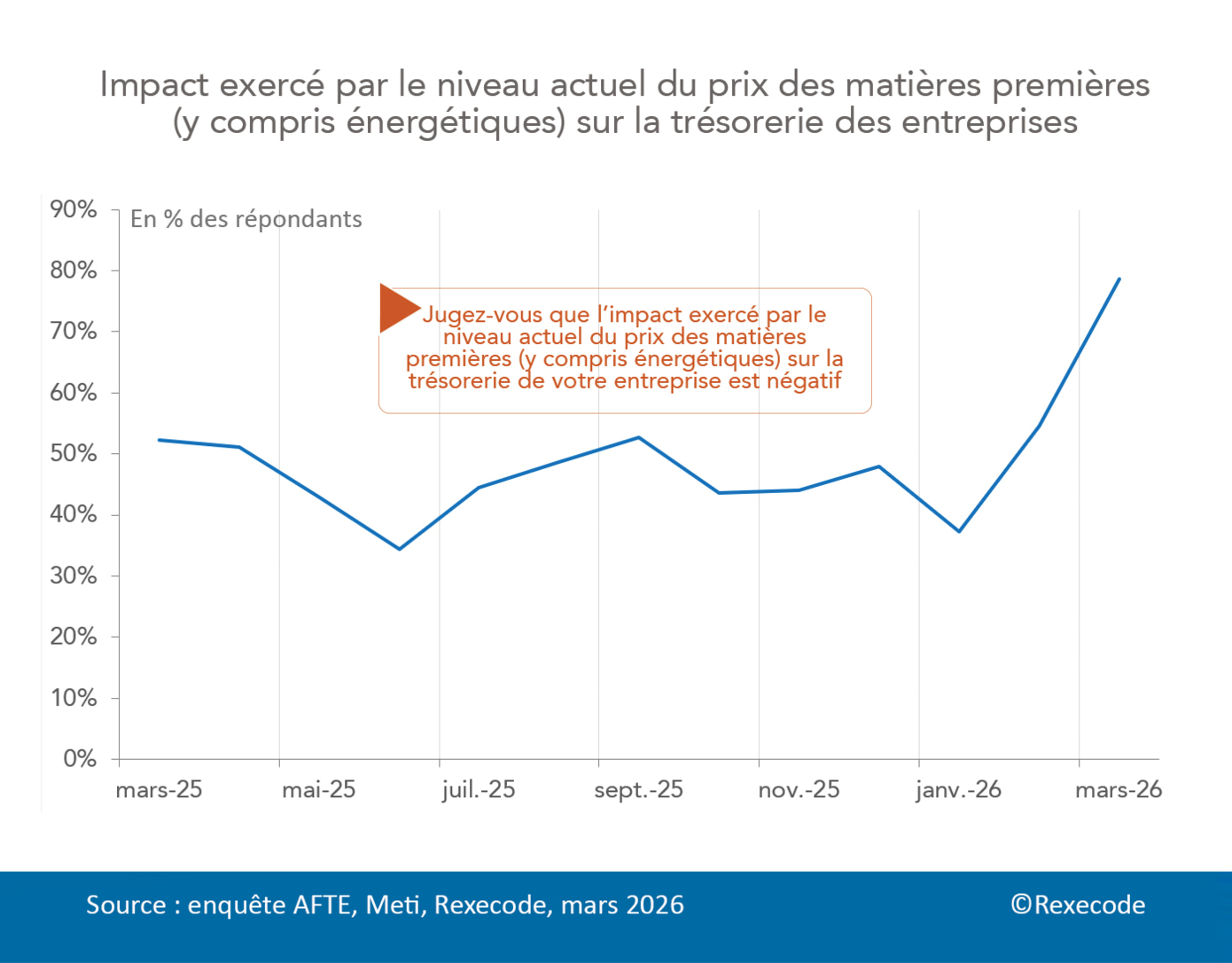 Enquete-tresorerie-Rexecode-METI-AFTE-impact-prix-matieres-premieres-2026-03 (graphique Rexecode)