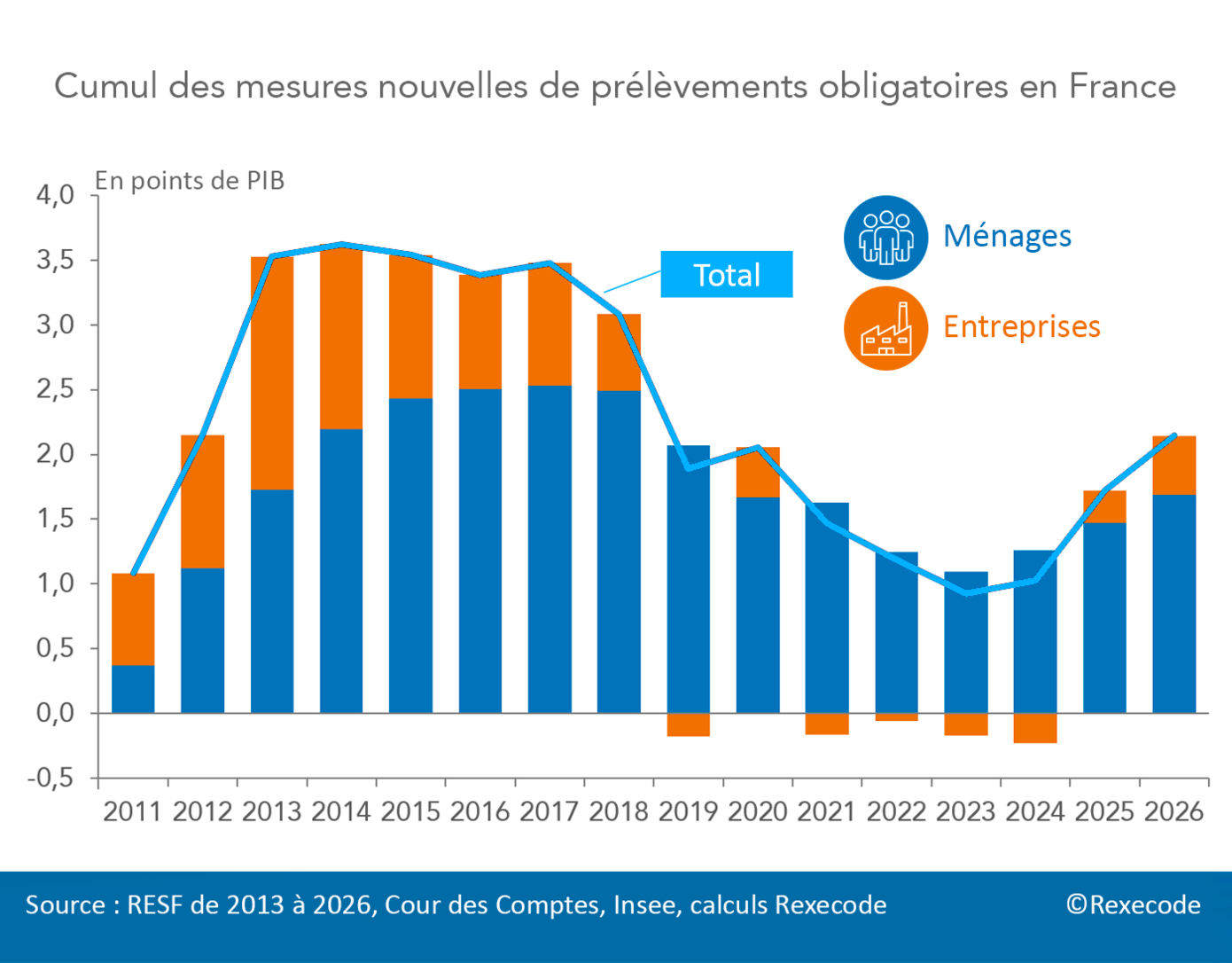Cumul des mesures nouvelles de prélèvements obligatoires France 2011-2026 (Graphique Rexecode, septembre 2026)