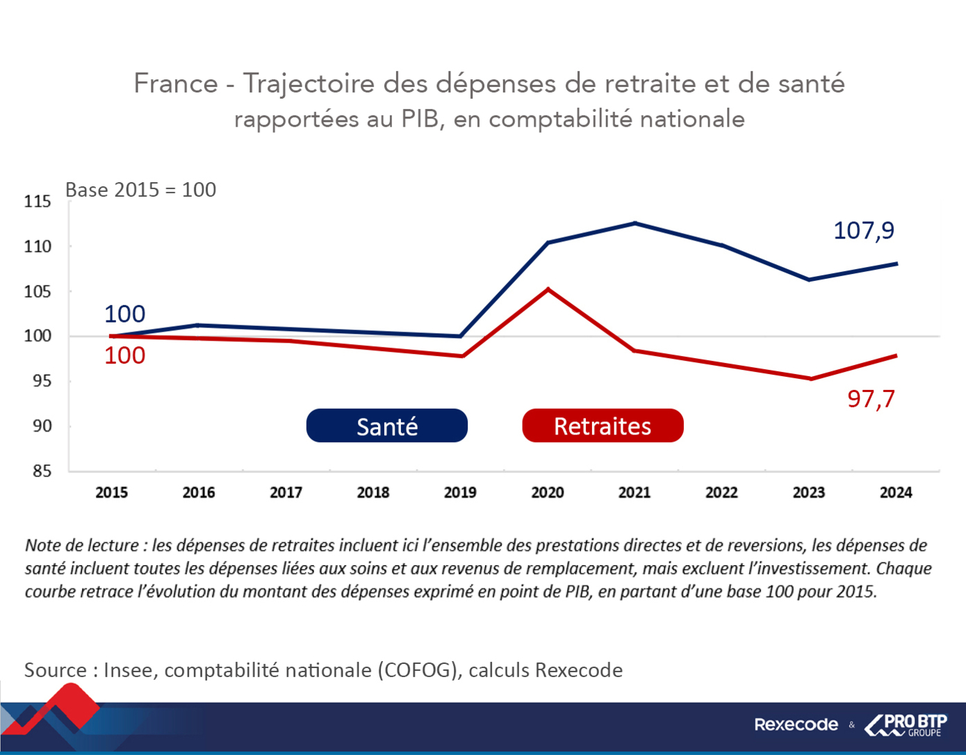 Dépense de santé / retraite  en % du PIB évolution 2015-2024 (base 2015=100) graphique Rexecode