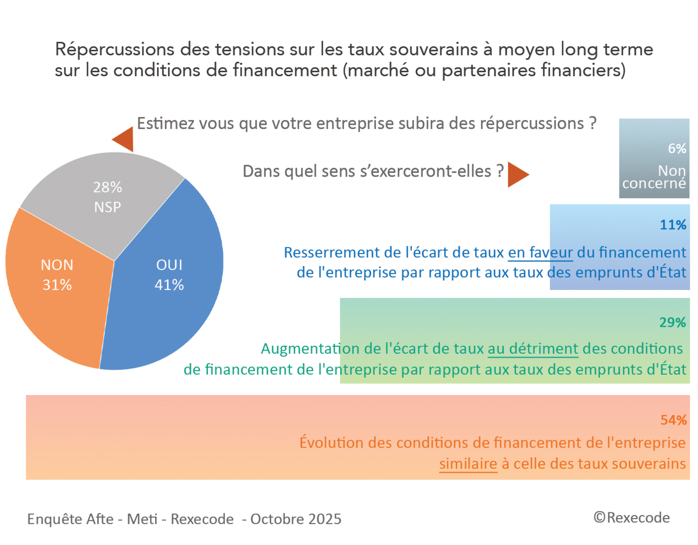 sur les conditions de financement (marché ou partenaires financiers) Enquête Rexecode, AFTE, METI auprès des trésoriers des grandes entreprises et ETI, octobre 2025 (graphique Rexecode)