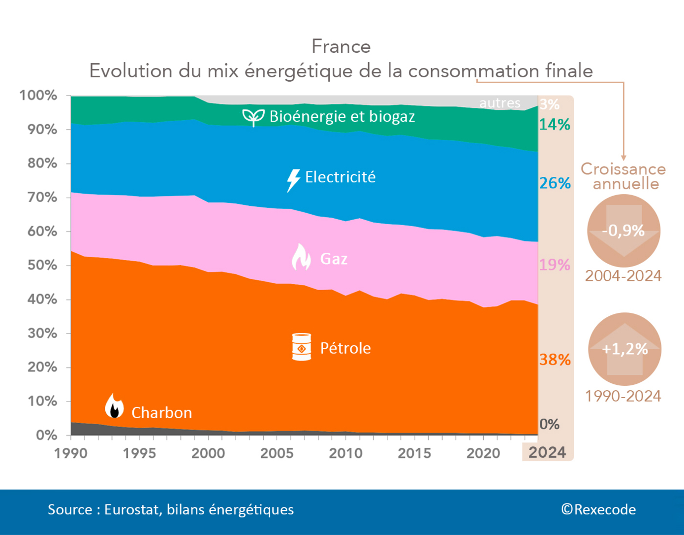 Evolution du mix énergétique de la consommation et croissance annuelle de la consommation énergétique France 2019-2024 (graphique Rexecode)