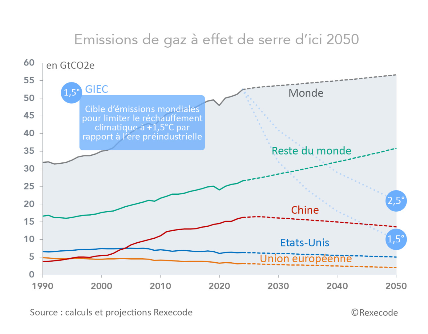Rexecode previsions emissions CO2 Monde et par zones d'ici 2050 (graphique Rexecode)