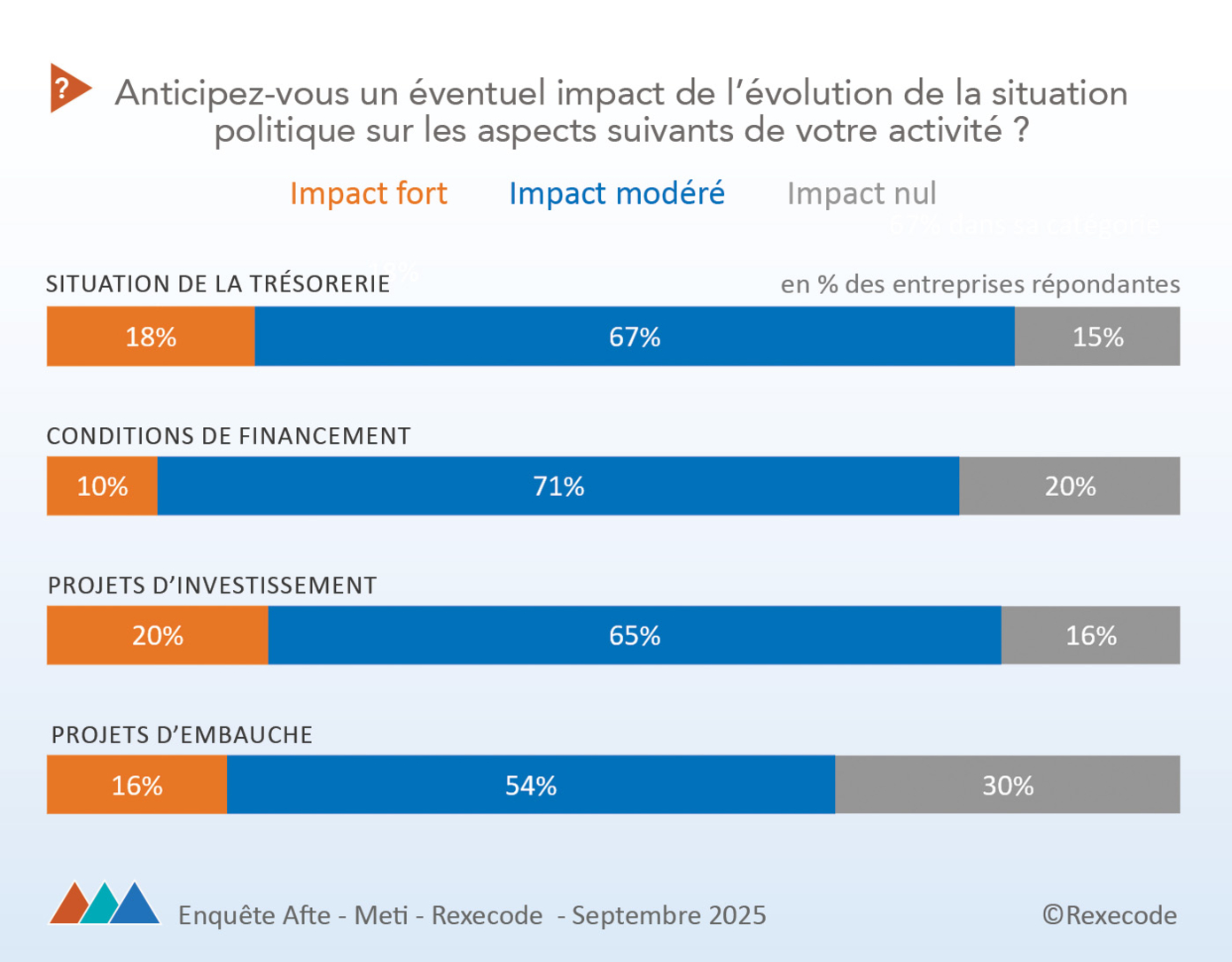 Enquête AFTE METI Rexecode Focus situation politique 09-2025 (graphique Rexecode)