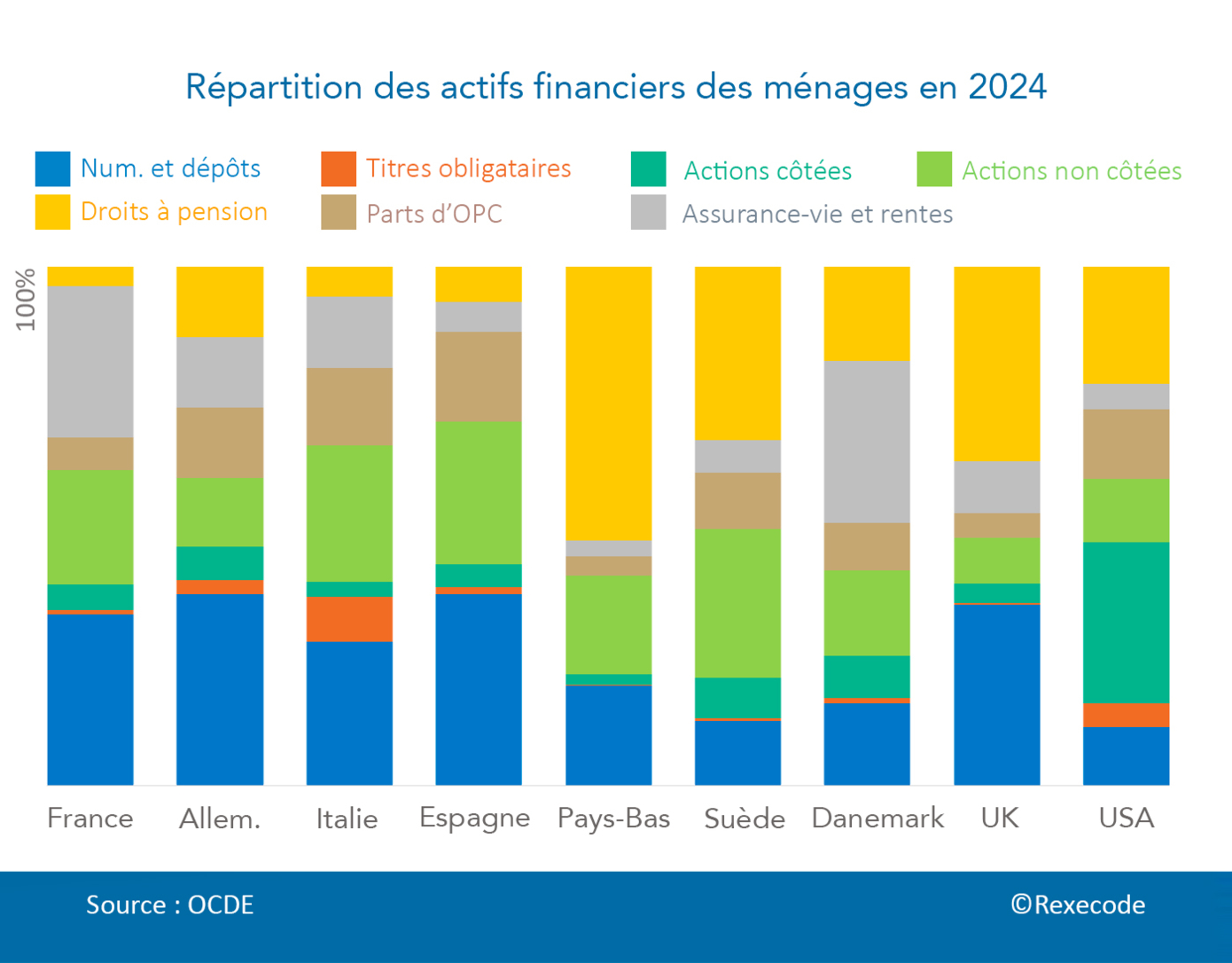 Répartition des actifs financiers des ménages en 2024 (France, Allemagne, Italie, espagne, Pays-Bas, Suède, Danemark, Royaume-Uni, Etats-Unis) Graphique Rexecode