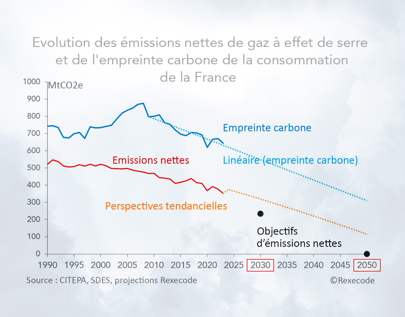 Emissions nettes de CO2 et empreinte carbone France 1990, 2025, 2030, 2050 (graphique et prévisions Rexecode)