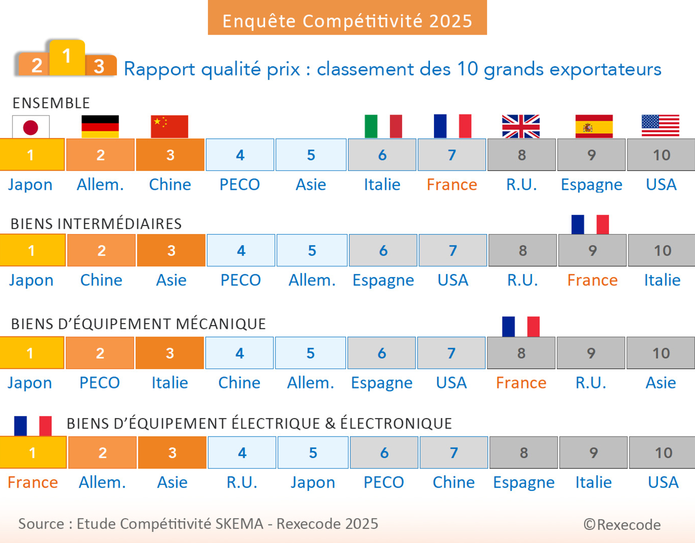 Etude compétitivité SKEMA Rexecode 2025 Enquête importateurs européens Rapport qualité prix classement monde (graphique Rexecode)