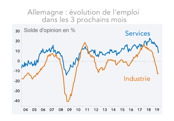 Allemagne : évolution de l'emploi  dans les 3 prochains mois 