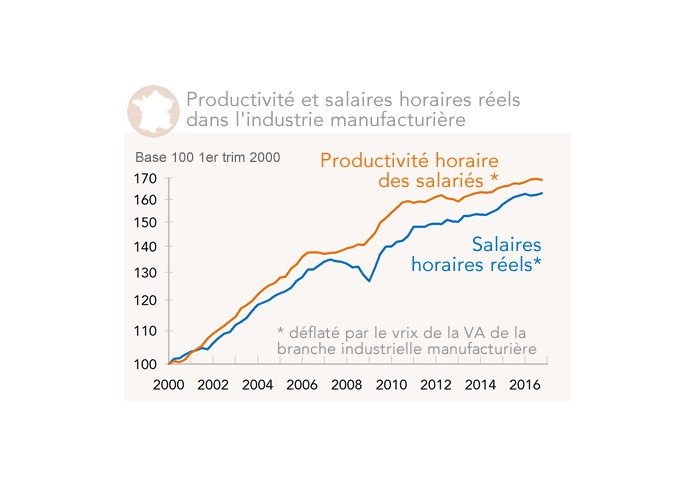 France : productivité et salaires horaires réels  dans l'industrie manufacturière (graphique)