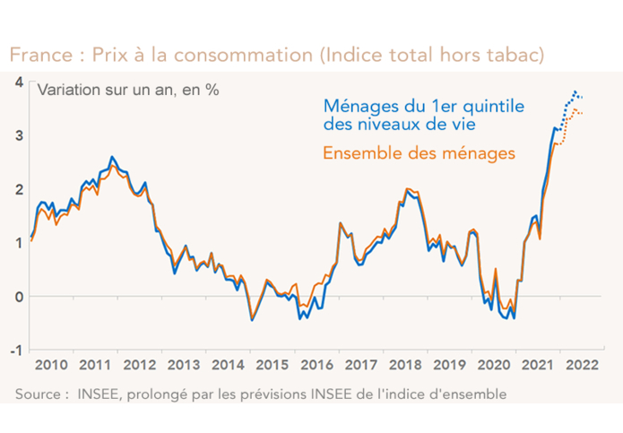 France : Prix à la consommation (Indice total hors tabac) (graphique)