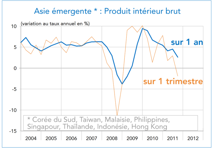 PIB Asie émergente 2004-2012 (graphique)