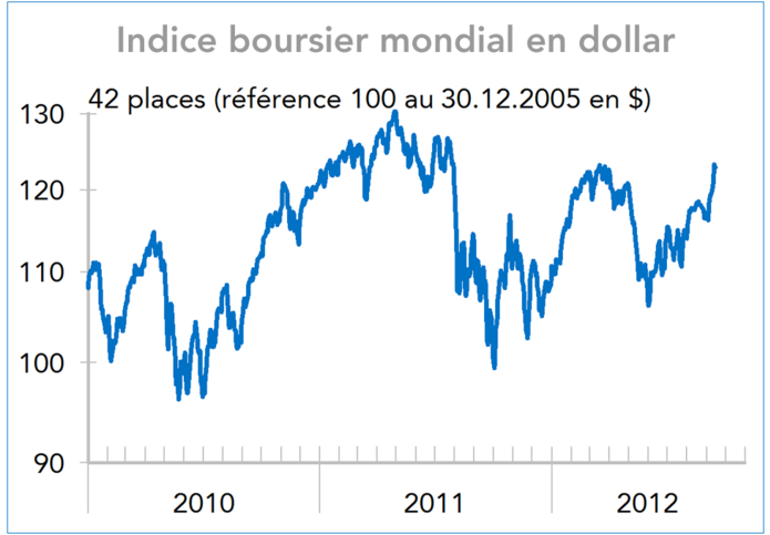 Indice boursier mondial en dollar 2012 (graphique)
