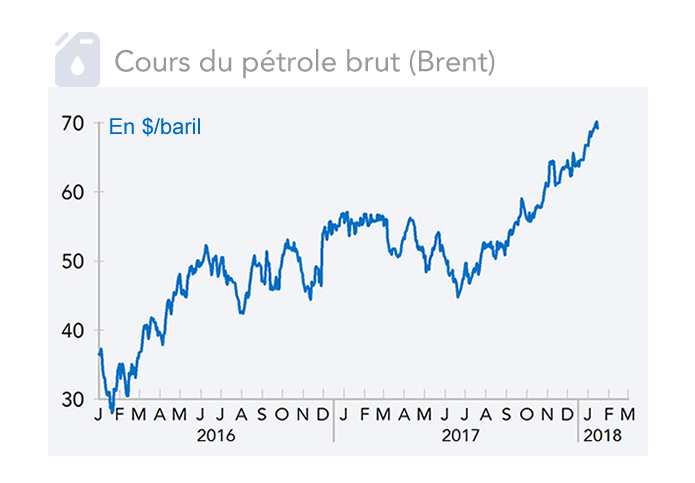 Cours du pétrole brut (Brent)