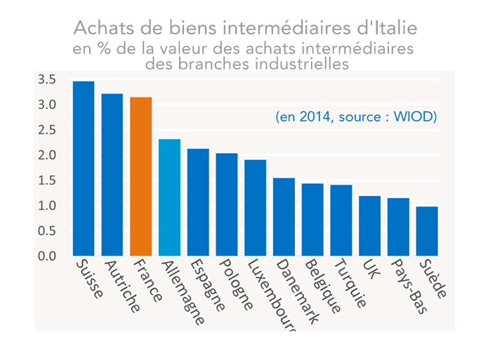 Achats de biens intermédiaires d'Italie (en % de la valeur des achats intermédiaires des branches industrielles)