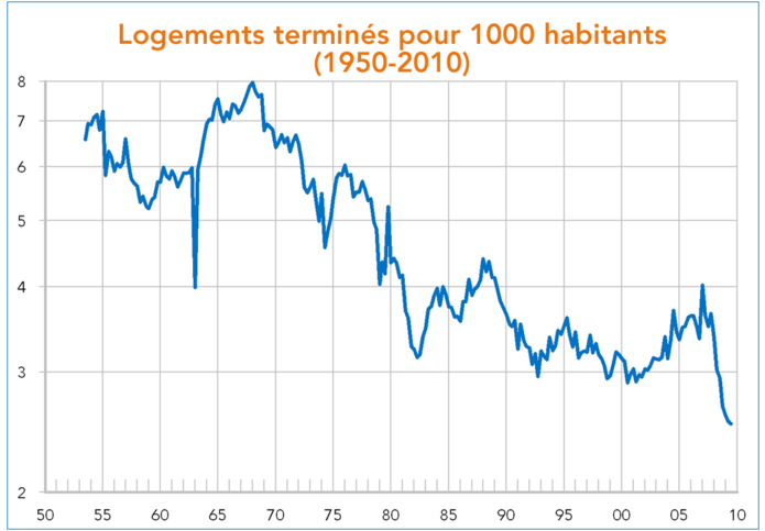Royaume-Uni : logements terminés pour 1000 habitants (1950-2010)