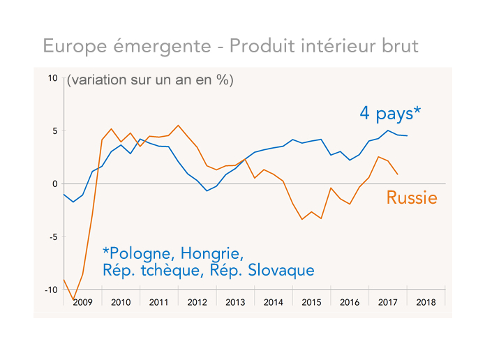 Europe émergente - Produit intérieur brut