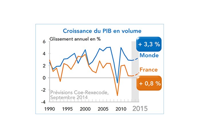 Prévisions de croissance du PIB Monde, France 2014-2015 (septembre 2014)