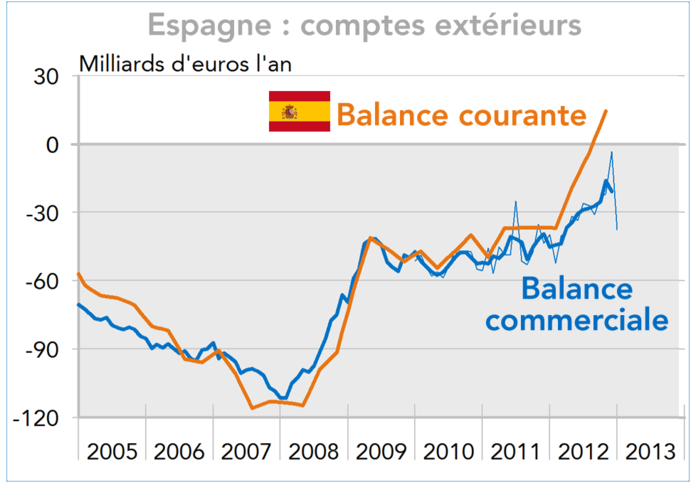 Comptes extérieurs Espagne