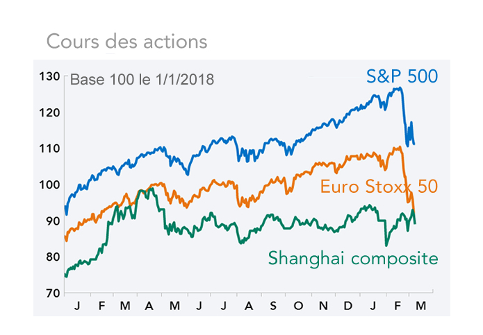 Cours des actions (S&P 500, Euro Stoxx 50, Shanghai composite)